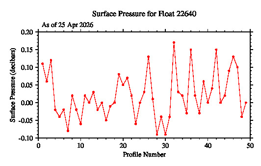A graphic showing the time-series of an engineering parameter that characterizes the overall health of the float.