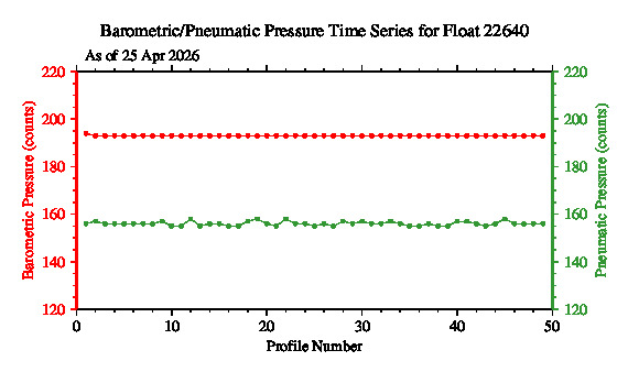 A graphic showing the time-series of an engineering parameter that characterizes the overall health of the float.