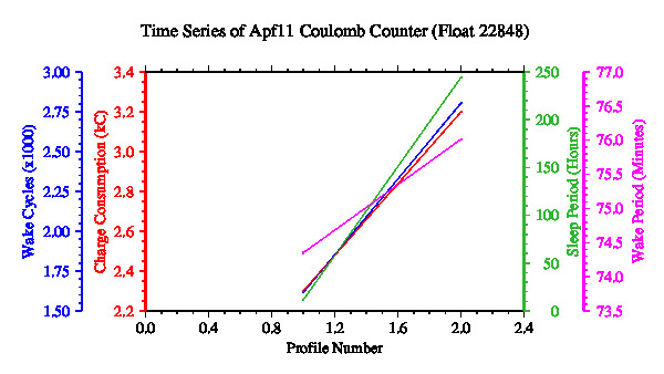 A graphic showing the time-series of an engineering parameter that characterizes the overall health of the float.