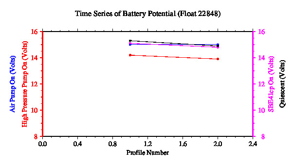 A graphic showing the time-series of an engineering parameter that characterizes the overall health of the float.