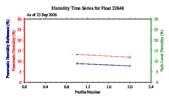 A graphic showing the time-series of an engineering parameter that characterizes the overall health of the float.
