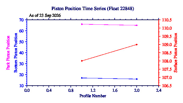 A graphic showing the time-series of an engineering parameter that characterizes the overall health of the float.