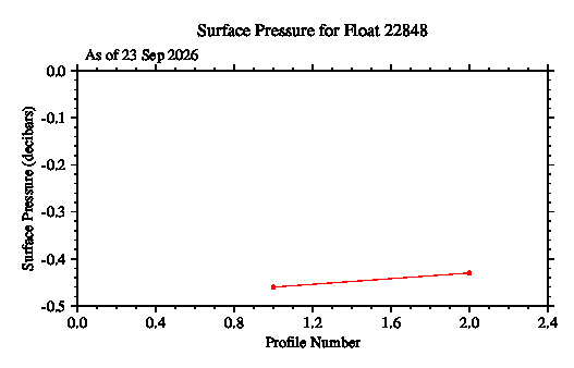 A graphic showing the time-series of an engineering parameter that characterizes the overall health of the float.