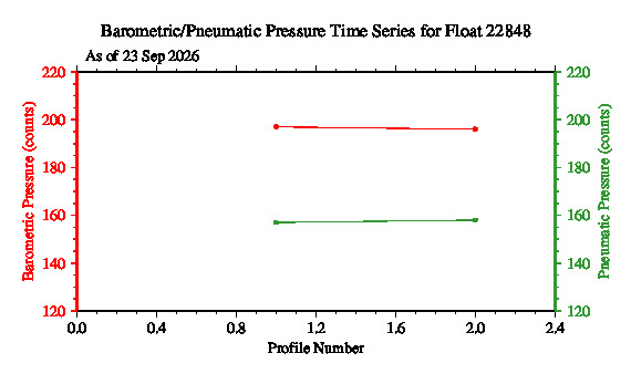 A graphic showing the time-series of an engineering parameter that characterizes the overall health of the float.