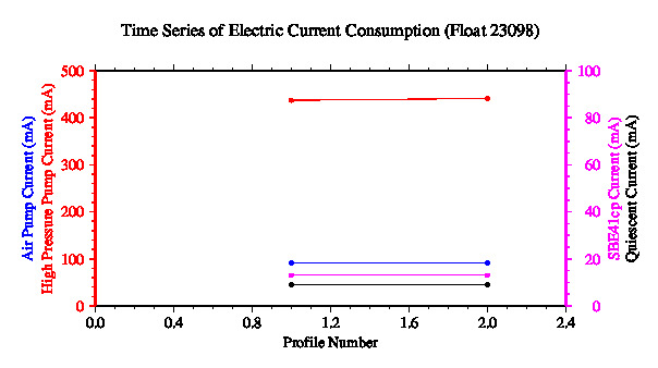 A graphic showing the time-series of an engineering parameter that characterizes the overall health of the float.