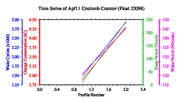 A graphic showing the time-series of an engineering parameter that characterizes the overall health of the float.