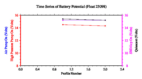 A graphic showing the time-series of an engineering parameter that characterizes the overall health of the float.
