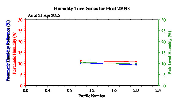 A graphic showing the time-series of an engineering parameter that characterizes the overall health of the float.