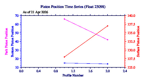 A graphic showing the time-series of an engineering parameter that characterizes the overall health of the float.