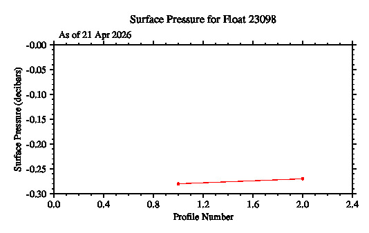 A graphic showing the time-series of an engineering parameter that characterizes the overall health of the float.