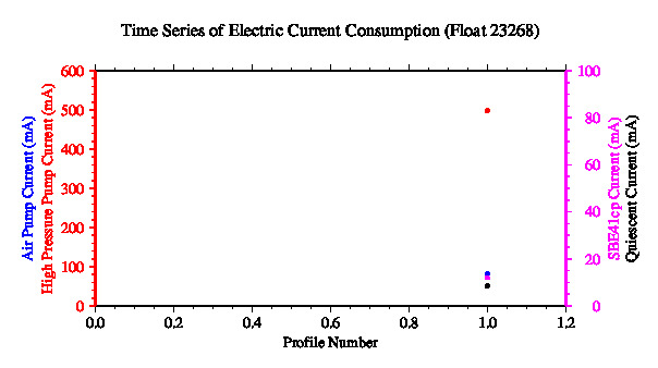 A graphic showing the time-series of an engineering parameter that characterizes the overall health of the float.