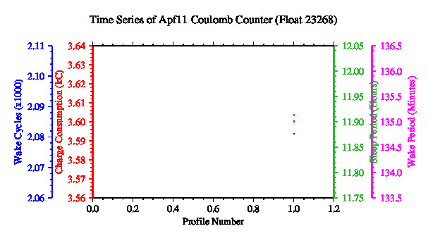 A graphic showing the time-series of an engineering parameter that characterizes the overall health of the float.