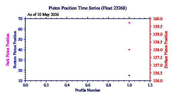 A graphic showing the time-series of an engineering parameter that characterizes the overall health of the float.