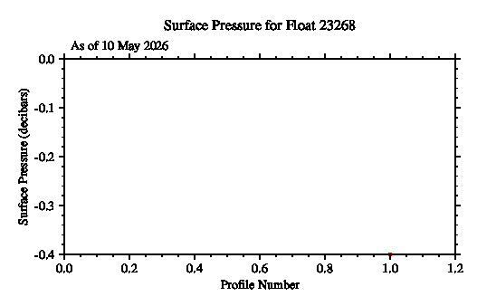 A graphic showing the time-series of an engineering parameter that characterizes the overall health of the float.