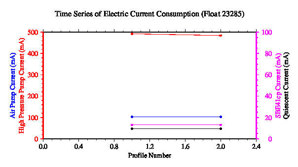 A graphic showing the time-series of an engineering parameter that characterizes the overall health of the float.