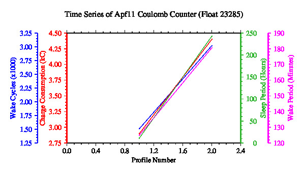 A graphic showing the time-series of an engineering parameter that characterizes the overall health of the float.