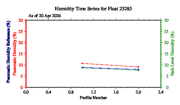 A graphic showing the time-series of an engineering parameter that characterizes the overall health of the float.