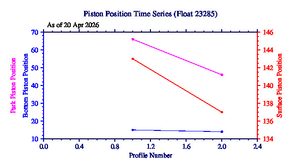 A graphic showing the time-series of an engineering parameter that characterizes the overall health of the float.