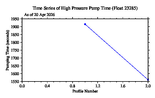 A graphic showing the time-series of an engineering parameter that characterizes the overall health of the float.