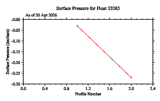 A graphic showing the time-series of an engineering parameter that characterizes the overall health of the float.