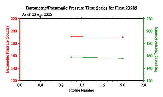 A graphic showing the time-series of an engineering parameter that characterizes the overall health of the float.