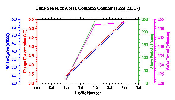 A graphic showing the time-series of an engineering parameter that characterizes the overall health of the float.