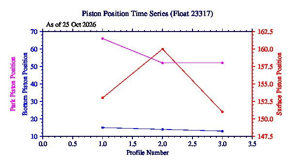 A graphic showing the time-series of an engineering parameter that characterizes the overall health of the float.