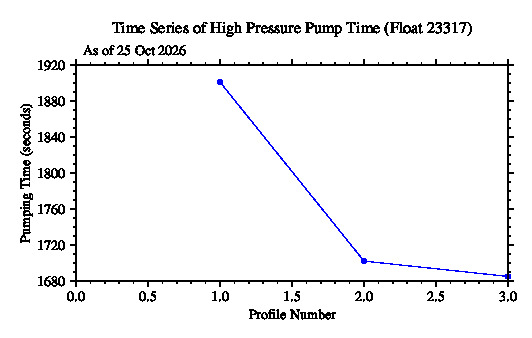 A graphic showing the time-series of an engineering parameter that characterizes the overall health of the float.