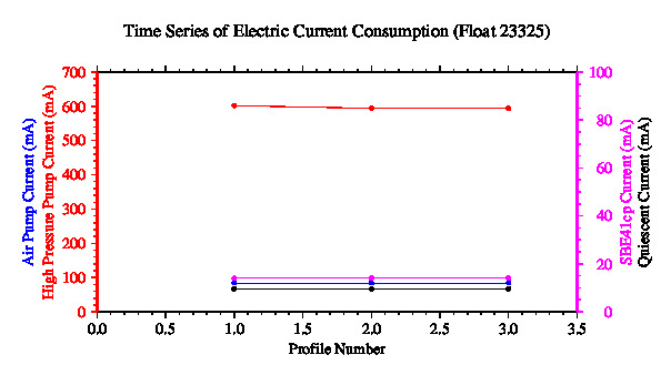 A graphic showing the time-series of an engineering parameter that characterizes the overall health of the float.