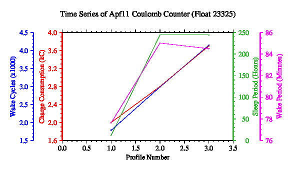 A graphic showing the time-series of an engineering parameter that characterizes the overall health of the float.