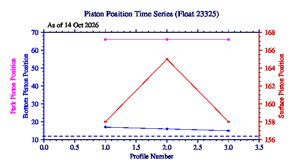 A graphic showing the time-series of an engineering parameter that characterizes the overall health of the float.