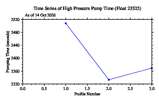 A graphic showing the time-series of an engineering parameter that characterizes the overall health of the float.