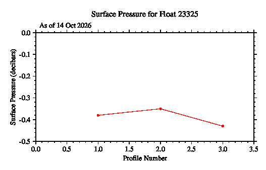 A graphic showing the time-series of an engineering parameter that characterizes the overall health of the float.