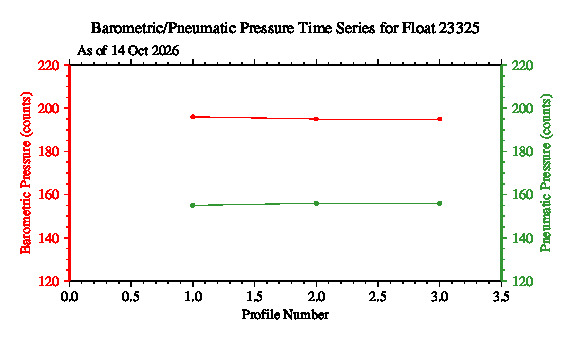 A graphic showing the time-series of an engineering parameter that characterizes the overall health of the float.