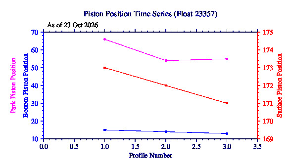 A graphic showing the time-series of an engineering parameter that characterizes the overall health of the float.