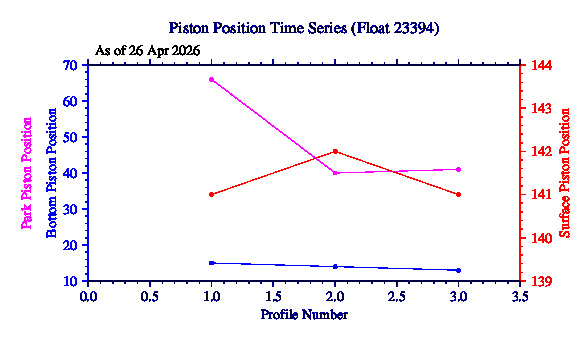 A graphic showing the time-series of an engineering parameter that characterizes the overall health of the float.