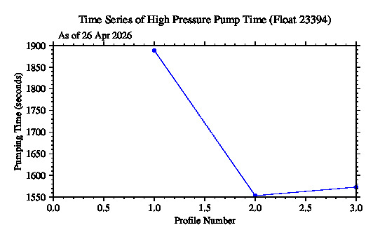 A graphic showing the time-series of an engineering parameter that characterizes the overall health of the float.