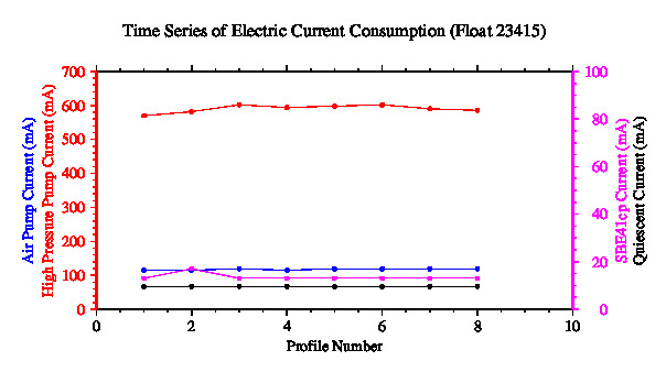 A graphic showing the time-series of an engineering parameter that characterizes the overall health of the float.