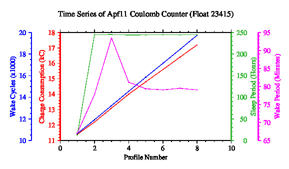 A graphic showing the time-series of an engineering parameter that characterizes the overall health of the float.