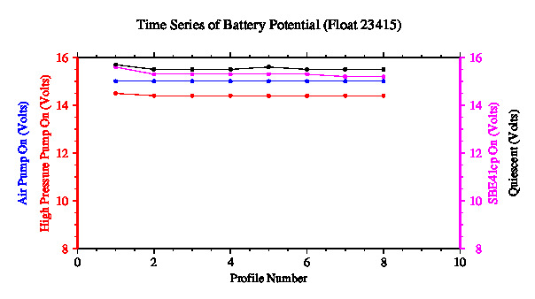 A graphic showing the time-series of an engineering parameter that characterizes the overall health of the float.