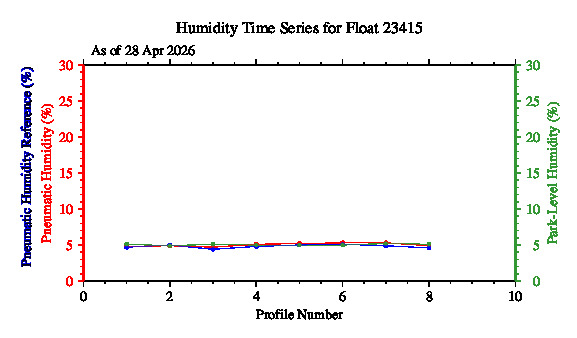 A graphic showing the time-series of an engineering parameter that characterizes the overall health of the float.