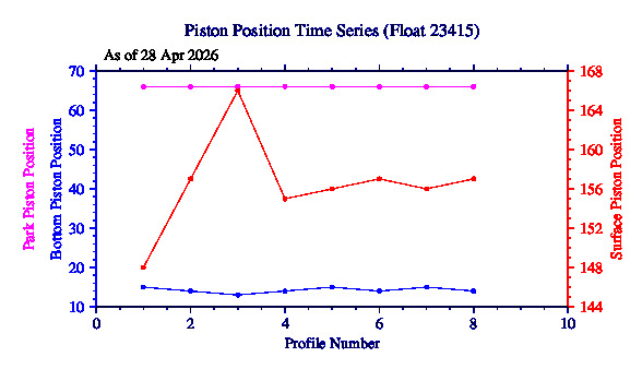 A graphic showing the time-series of an engineering parameter that characterizes the overall health of the float.