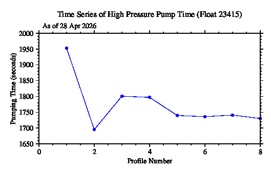 A graphic showing the time-series of an engineering parameter that characterizes the overall health of the float.