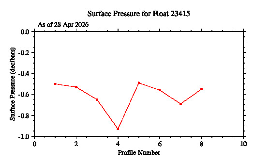 A graphic showing the time-series of an engineering parameter that characterizes the overall health of the float.