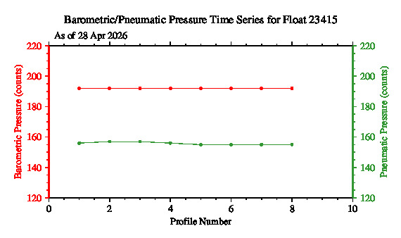 A graphic showing the time-series of an engineering parameter that characterizes the overall health of the float.
