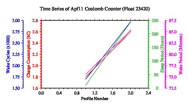 A graphic showing the time-series of an engineering parameter that characterizes the overall health of the float.