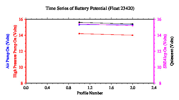 A graphic showing the time-series of an engineering parameter that characterizes the overall health of the float.