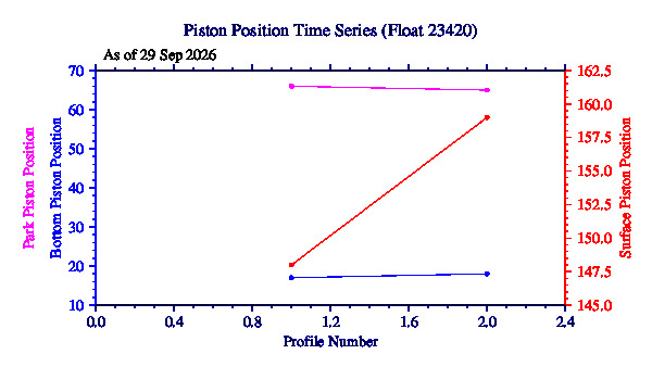 A graphic showing the time-series of an engineering parameter that characterizes the overall health of the float.