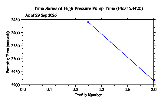 A graphic showing the time-series of an engineering parameter that characterizes the overall health of the float.