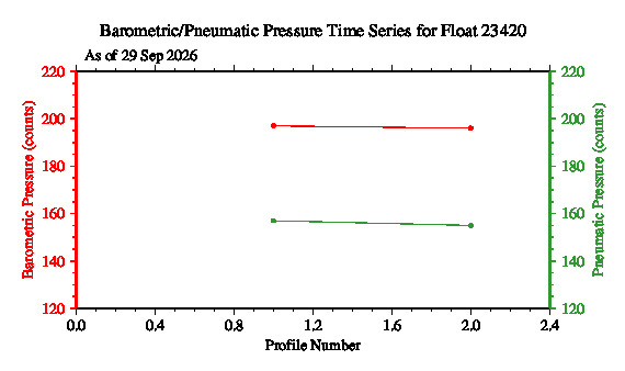 A graphic showing the time-series of an engineering parameter that characterizes the overall health of the float.